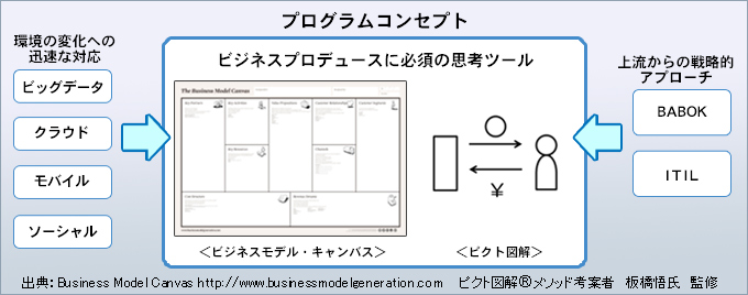 ビジネスモデルのプログラムコンセプト 