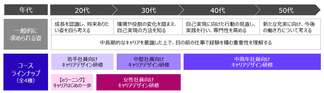 キャリアデザイン研修個別開催専用コース