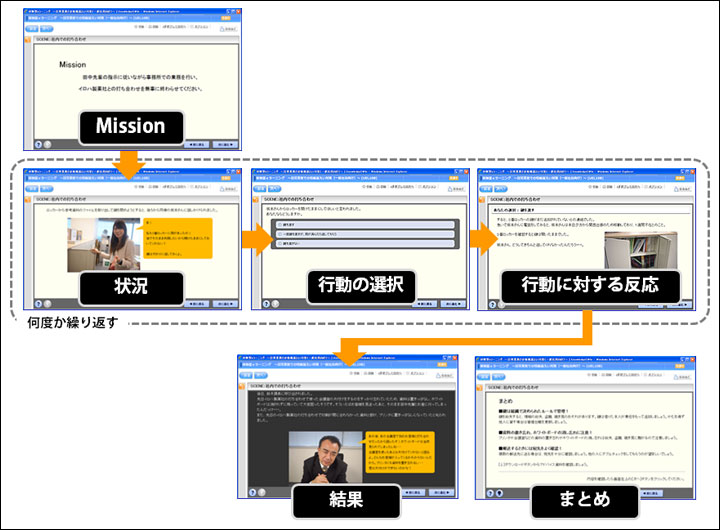「体験型eラーニング ～日常業務での情報漏えい対策（一般社員向け）～」学習の流れ 