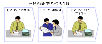 ヒアリングの3ステップ