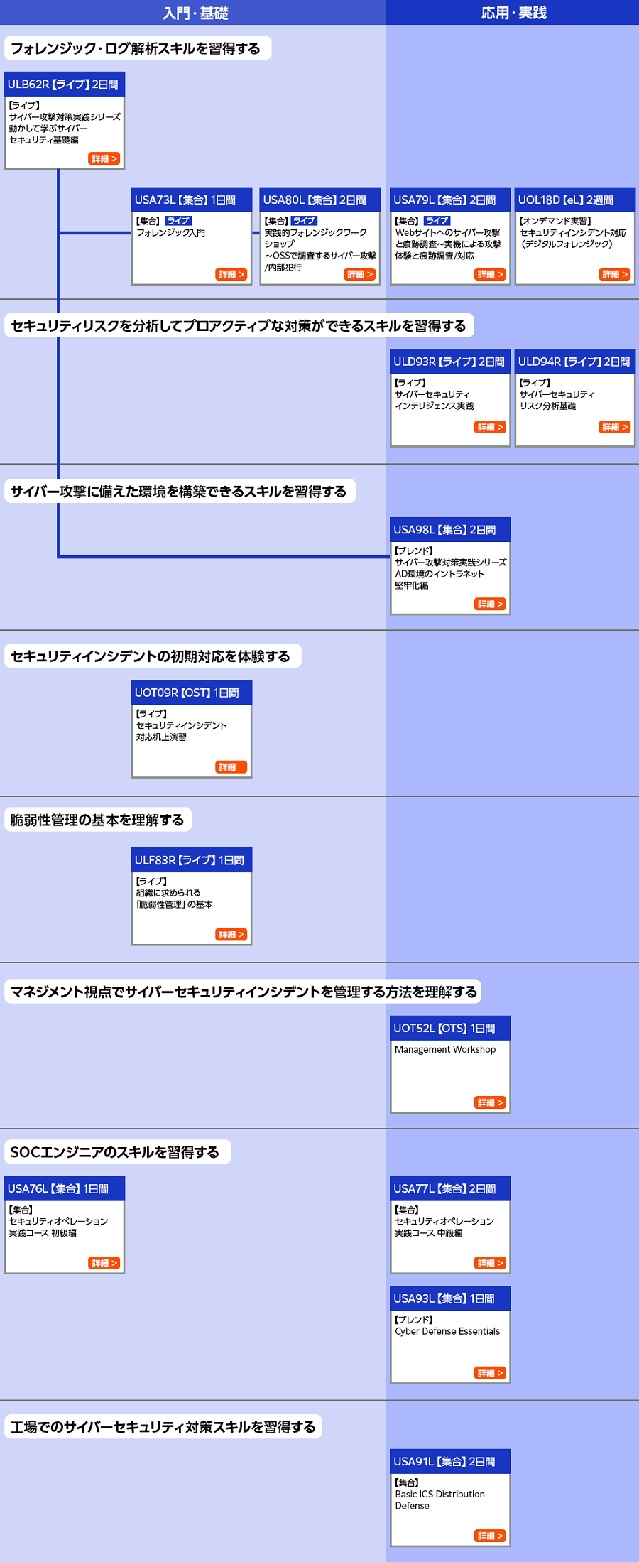 サイバー攻撃対策コースマップ02