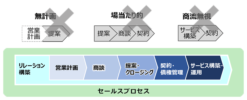 セールスプロセス