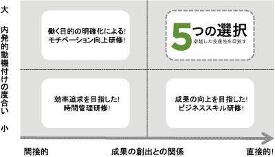 5つの選択