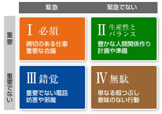 時間管理のマトリックの図
