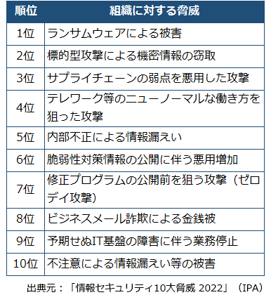 「情報セキュリティ10大脅威 2022」（IPA）