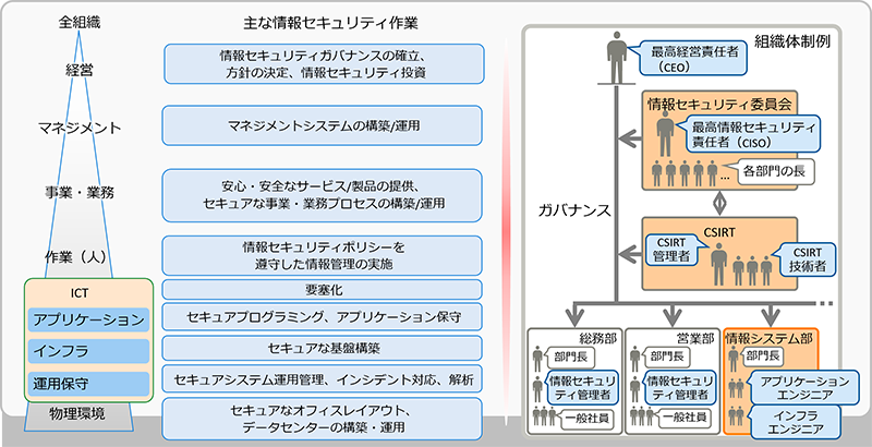 情報セキュリティの実現に向けた組織構成とキャリアモデル
