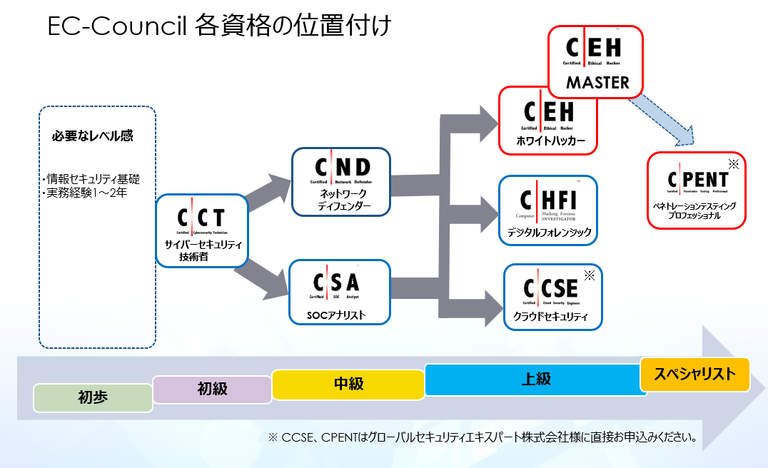 EC-Council各資格の位置づけ