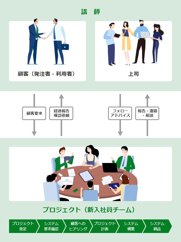 システム開発プロジェクト疑似体験
