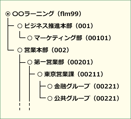 グループ階層例