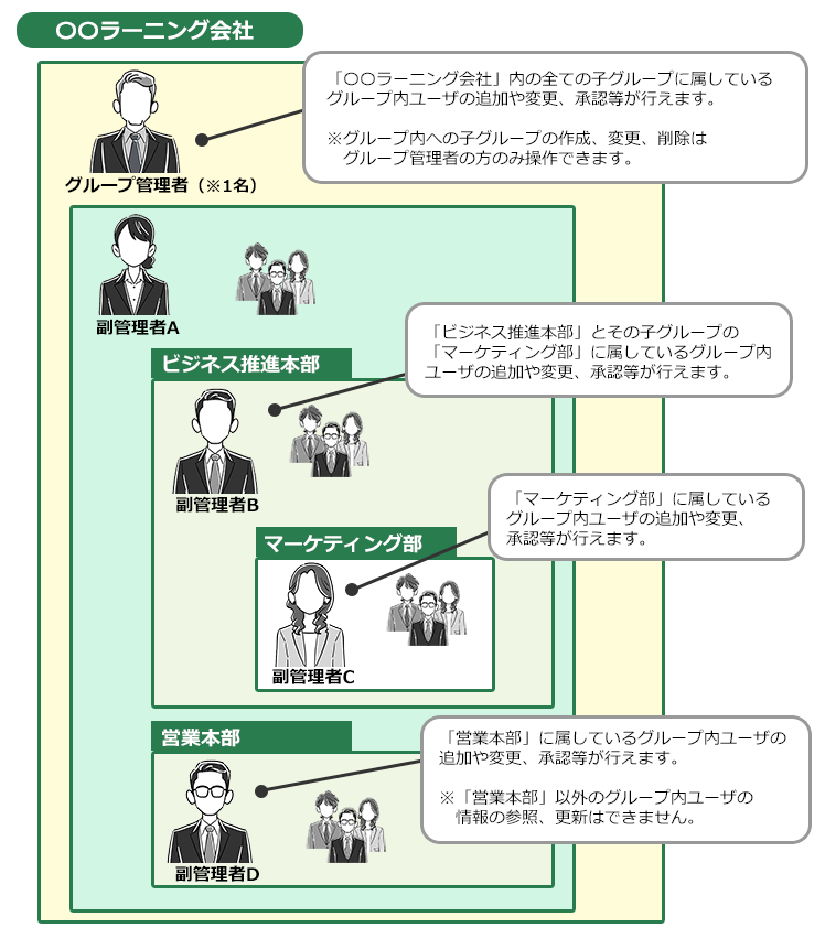 グループの階層